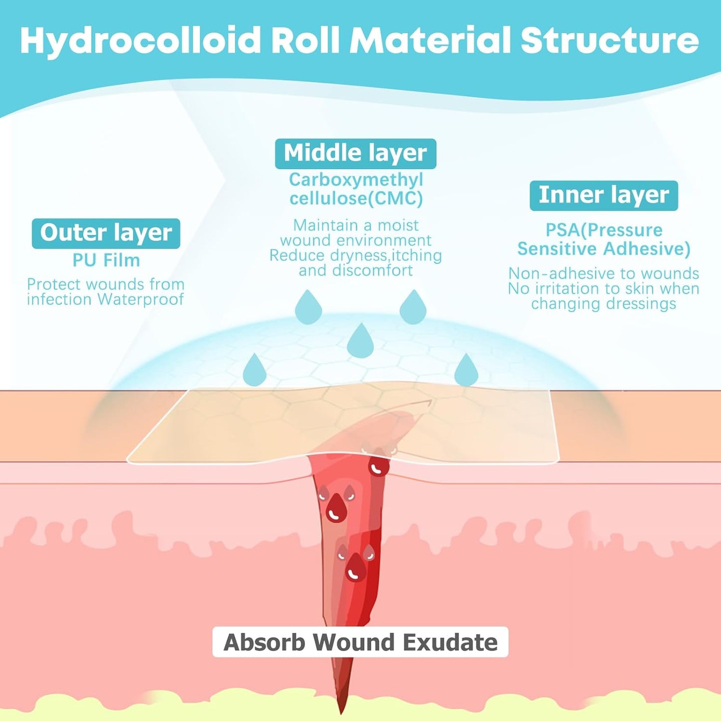 Hydrocolloid Roll for Wound Care